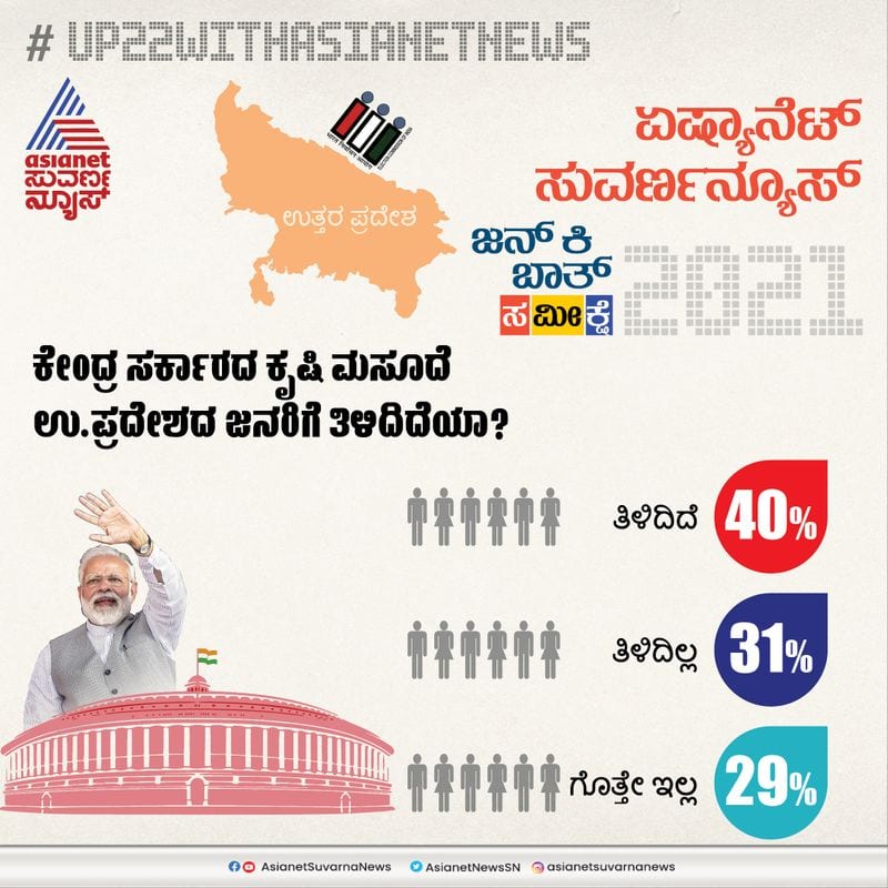 Asianet News Mood of Voters Survey UP election 2022 Inflation Farm bill challenges for yogi govt ckm