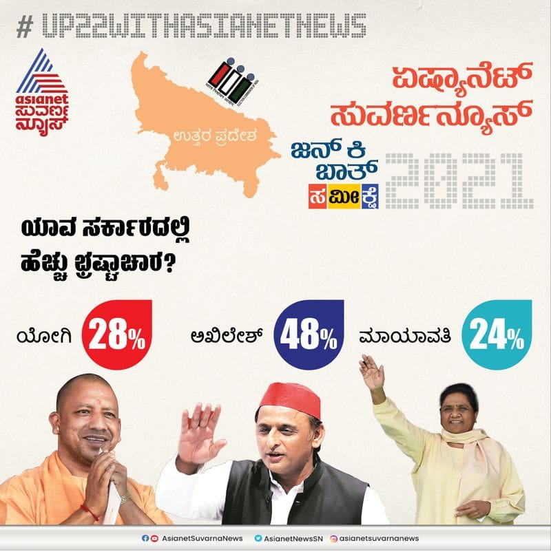 Asianet News Mood of Voters Survey UP election 2022 Modi factor ckm