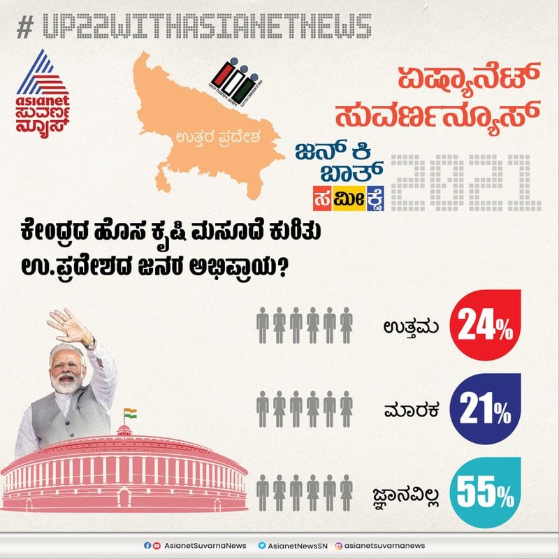 Asianet News Mood of Voters Survey UP election 2022 Inflation Farm bill challenges for yogi govt ckm