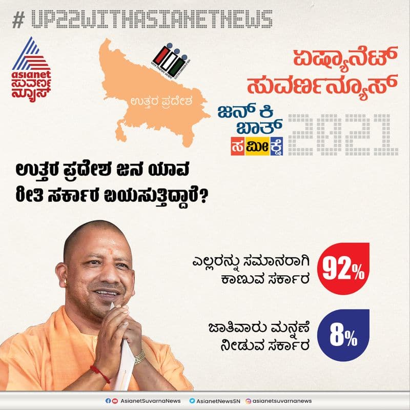 Asianet News Mood of Voters Survey UP 2022 cast equations and people expectations ckm