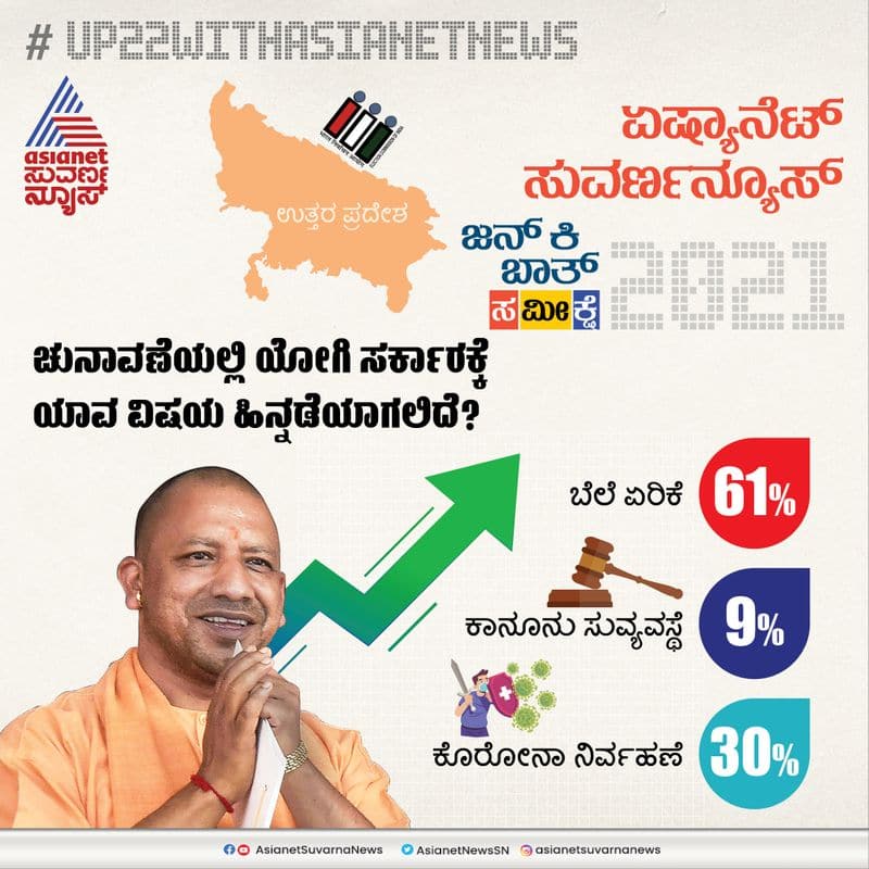 Asianet News Mood of Voters Survey UP election 2022 Inflation Farm bill challenges for yogi govt ckm