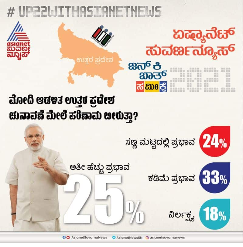 Asianet News Mood of Voters Survey UP election 2022 Modi factor ckm