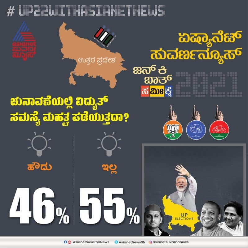 Asianet News Mood of Voters Survey UP election 2022 Ayodhya Issue pod