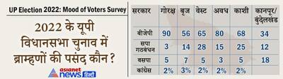 Asianet News Mood of Voters Survey: गोरक्ष में BJP को 63% ब्राम्हण का आर्शीवाद, कृषि लॉ का डेटा चौंकाने वाला