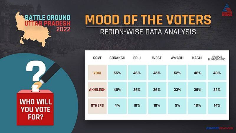 UP Election 2022 Mood of the Voters survey Will Yogi Adityanath win second term-VPN