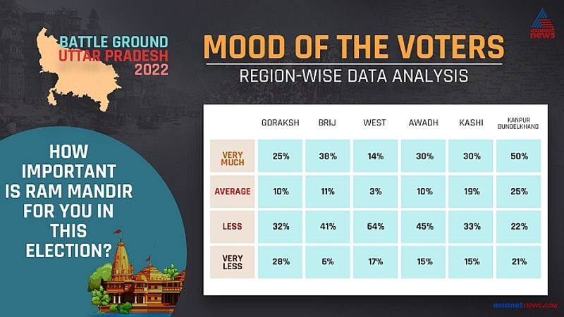 Uttar Pradesh 2022 Asianet News Mood of Voters Survey-VPN