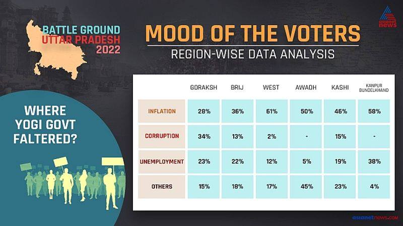 UP Election 2022 Mood of the Voters survey Yogi Adityanath report card-VPN