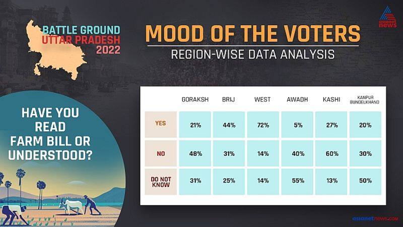 UP elections 2022 Mood of the Voters survey farm laws issue-VPN