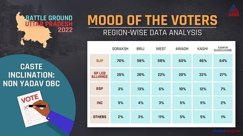 UP election 2022 Asianet News Mood of the Voters survey caste dynamics-VPN