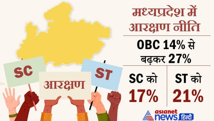 MP में सरकारी नौकरी में OBC को मिलेगा 27 फीसदी आरक्षण, इन तीन परीक्षाओं में रहेगी रोक