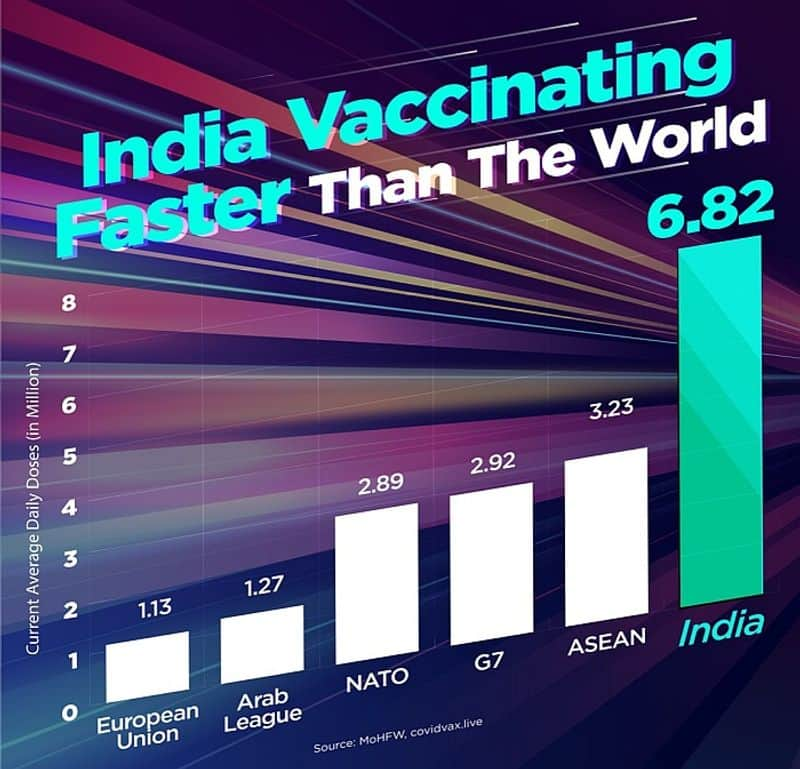 India vaccinating faster than the world; PM Modi reviews Covid situation