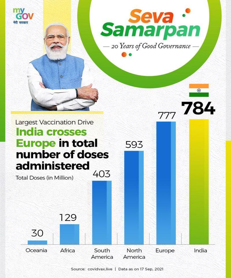 Mega vaccination drive India administered over 2 crore Covid 19 vaccine doses on PM Modi Birthday ckm