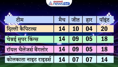 IPL 2021: 56 मैचों के बाद साफ हुई टॉप 4 की तस्वीर, जानें किस दिन कौन सी टीम का होगा मुकाबला