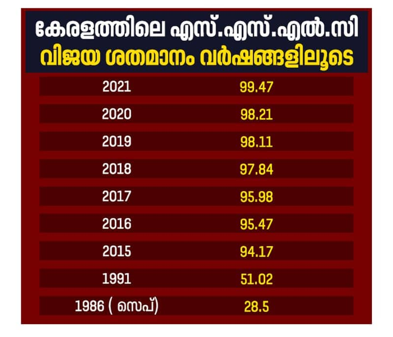 S biju on deteriorating education standards in  kerala