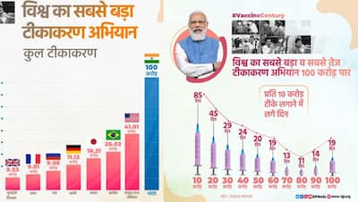 ये मेरा इंडिया: ऐसे रचा गया 100 करोड़ वैक्सीनेशन का रिकॉर्ड, देखें कुछ इन्फो ग्राफिक्स के जरिये पूरी कहानी