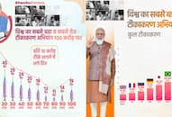 Great News, vaccination figure in India crosses 100 crore, see full story through info graphics