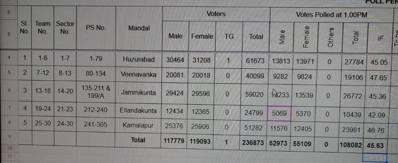 Huzurabad bypoll Live Update