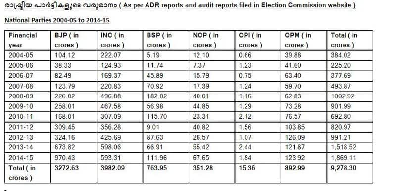 Electoral bond income BJP in huge increase