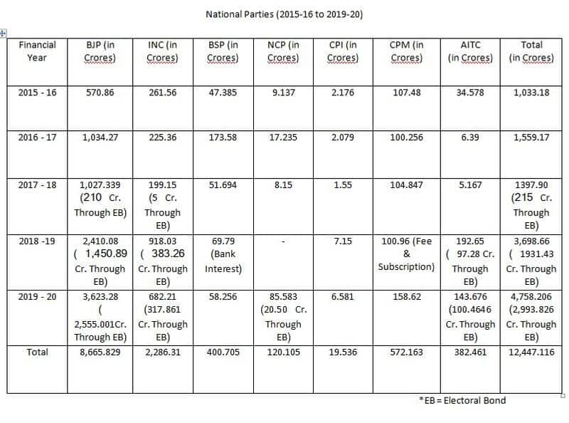 Electoral bond income BJP in huge increase