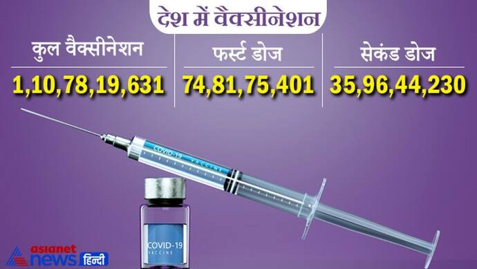 Covid-19 :देश में 12 करोड़ लोगों को नहीं लगी दूसरी डोज, केंद्रीय स्वास्थ्य मंत्री बोले-  जारी रखें लड़ाई