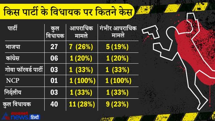 Adr report : गोवा में 28 फीसदी विधायकों के खिलाफ आपराधिक मामले