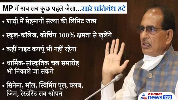 Corona पर CM शिवराज का बड़ा फैसला: सभी प्रतिबंध आज से हटे, 100% क्षमता के साथ सब-कुछ खुलेगा..पढ़ें गाइडलाइंस