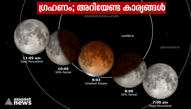 Lunar Eclipse 2021 basic facts what causes an eclipse explained