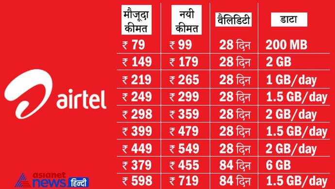 आम आदमी की जेब पर बढ़ेगा बोझ, Airtel ने प्रीपेड प्‍लान की दरों में किया 20 से 25 फीसदी का इजाफा