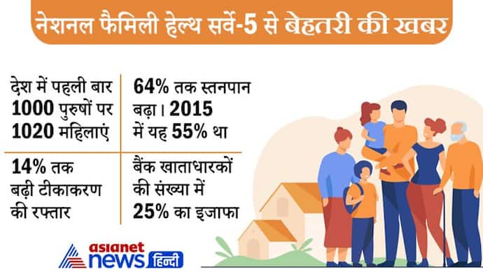 NFHS- 5 : देश की आबादी कम हो रही, लेकिन महिलाओं की  संख्या में इजाफा, अब 1000 पुरुषों पर 1020 महिलाएं