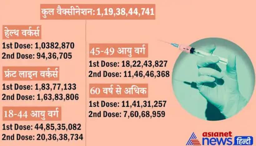 Covid Update : देश में 119.38 करोड़ लोगों को लगी वैक्सीन, रिकवरी रेट 98.33%, यह मार्च 2020 के बाद सबसे अधिक