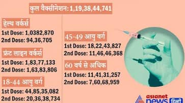 Covid 19 Vaccination Recovery rate Ministry of Health and family care