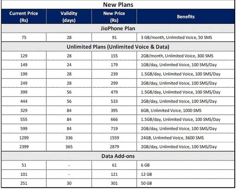 Reliance Jio hikes prepaid tariffs by 20% effective December 1 pod