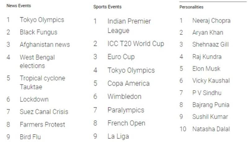 Google Year in Search 2021: Cricket, Cowin and Tokyo Olympics among top searches in India