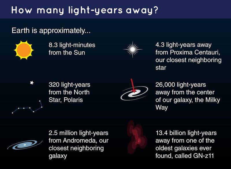 science how far away the stars are by Thulasy joy