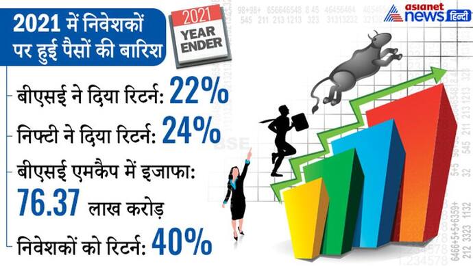 Round-UP 2021: देश की टॉप-10 कंपनियों ने कराई जबरदस्‍त कमाई, बाजार ने बरसाया 76 लाख करोड़ रुपए