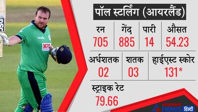 Round UP 2021: वनडे में सर्वाधिक रन बनाने वाले Top-10 बल्लेबाजों में एक भी भारतीय नहीं, आयरलैंड के 3 खिलाड़ी