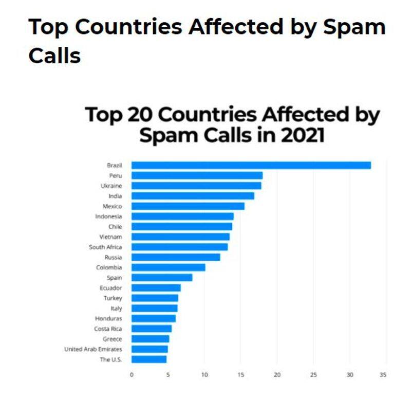 India now fourth on list of top 20 most spammed countries truecaller Report mnj