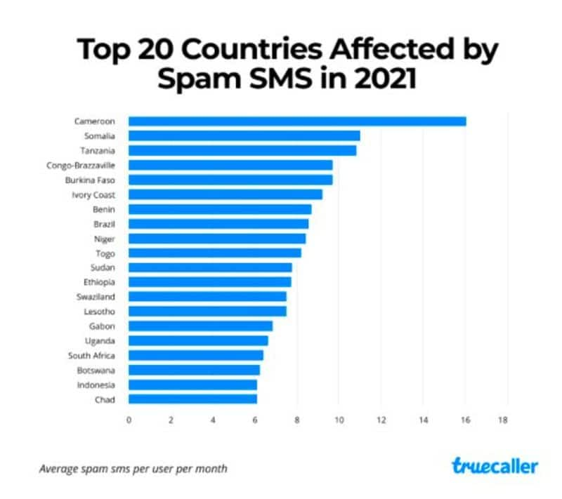 India now fourth on list of top 20 most spammed countries truecaller Report mnj