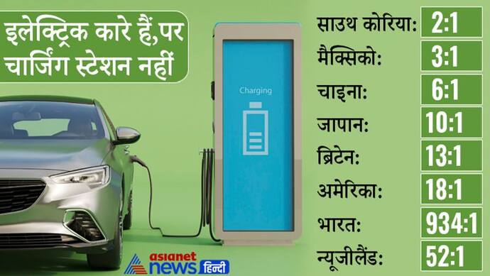 देश में 8.70 लाख से ज्यादा ई व्हीकल्स बिक चुकीं... जानें, चार्जिंग स्टेशंस के मामले में कितने पीछे हैं हम