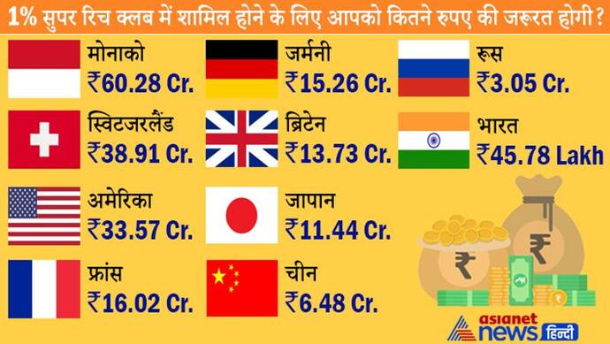 एक प्रतिशत सुपर रिच क्लब में शामिल होना चाहते  हैं, जानें भारत में सालाना कितनी कमाई की जरूरत होगी...