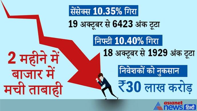 Share Market Investors में मचा कोहराम, दो महीने में Sensex और Nifty  10 फीसदी धड़ाम