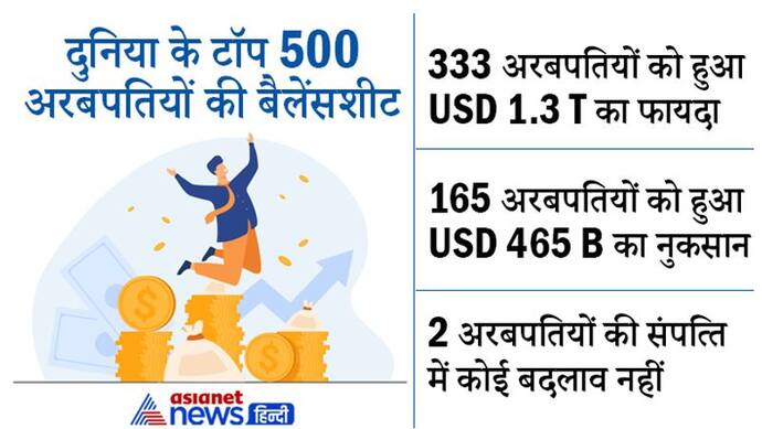 Round UP 2021: दुनिया के 333 अरबपतियों की संपत्‍त‍ि में 1.3 खरब डॉलर का इजाफा, 165 को 465 अरब डॉलर का नुकसान