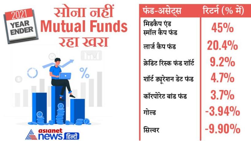 Round UP 2021: Gold And Silver ने नहीं Mutual Funds ने भरी निवेशकों की झोली