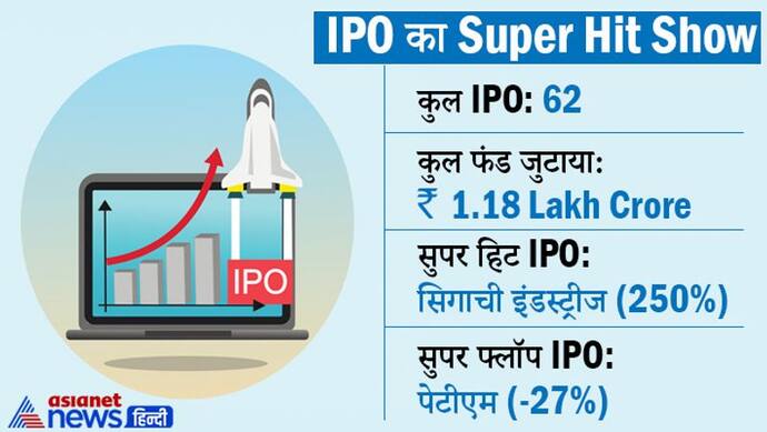 Round UP 2021: इस साल Investors को मालामाल करने वाला रहा IPO Market, कुछ ने बना दिया कंगाल