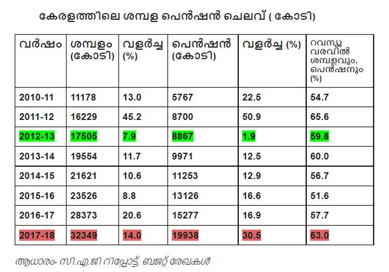 S biju on poor health infrastructure in Kerala health sector