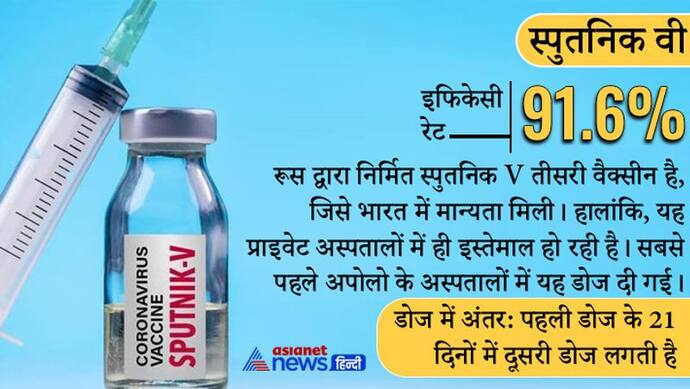 Vaccine Update : स्पुतनिक V का दावा - फाइजर की तुलना में यह ओमीक्रोन के खिलाफ दो गुना ज्यादा असरदार