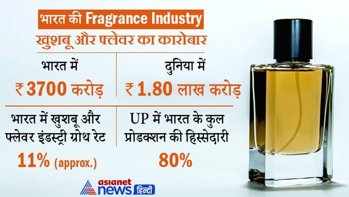 पुरी दुनिया में ‘खुशबू’ बिखरेता 3200 करोड़ रुपए का इत्र का कारोबार, जानिए क्‍यों हो रही है चर्चा