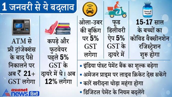 नए साल में होने वाले बदलाव : कपड़े-जूते खरीदना होगा महंगा, स्विगी-जोमैटो जैसी कंपनियों को भरना होगा 5% GST