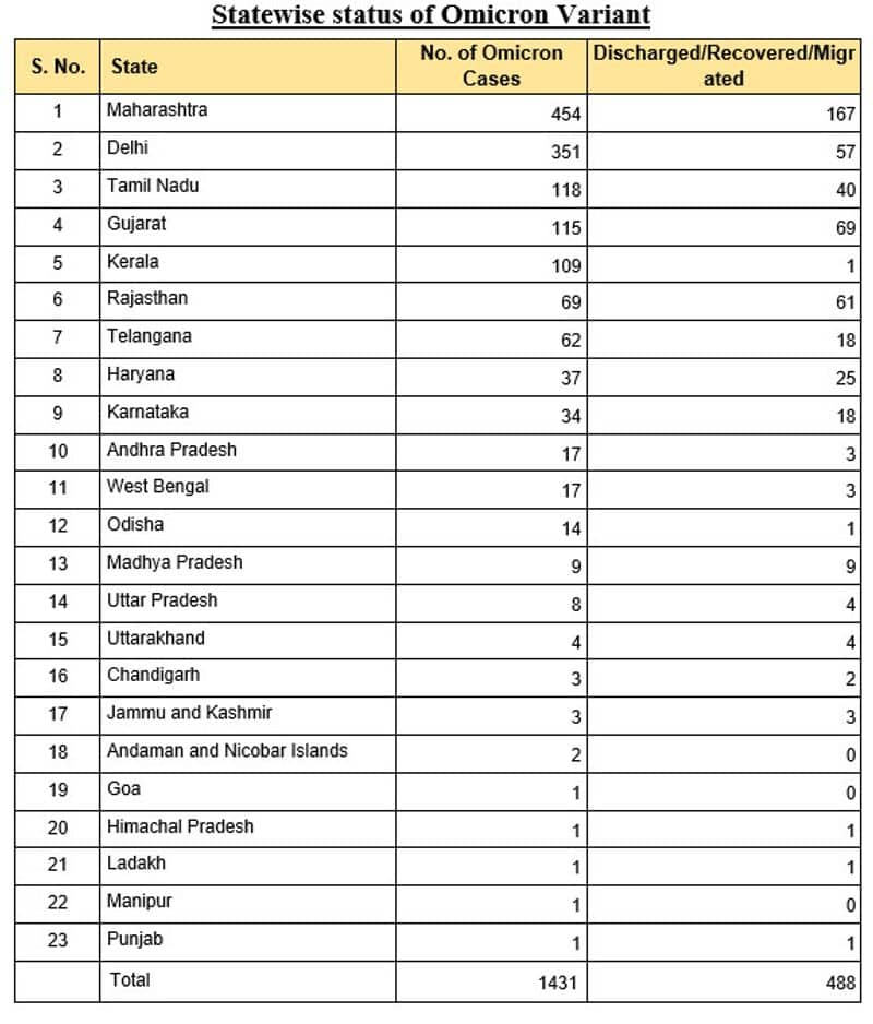 India records 22775 new COVID 19 cases omicron tally reaches to 1431