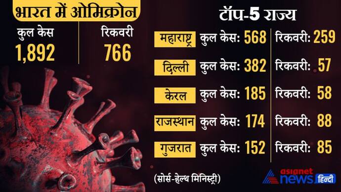 Corona Virus: 23 राज्यों में ओमिक्रोन के 1892 केस; एक अच्छी खबर ICMR ने Omisure किट को दी मंजूरी